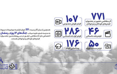 ۷۷۱ اثر در بخش ملی متقاضی حضور در جشنواره فیلمهای کودکان و نوجوانان ۷۷۱ اثر در بخش ملی متقاضی حضور در جشنواره فیلمهای کودکان و نوجوانان